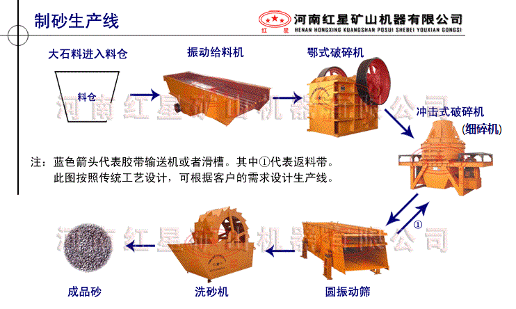 细碎机生产线和砂石生产线的区别