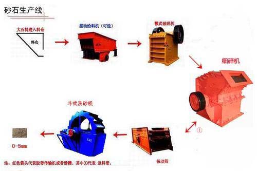 河卵石细碎生产线工艺流程