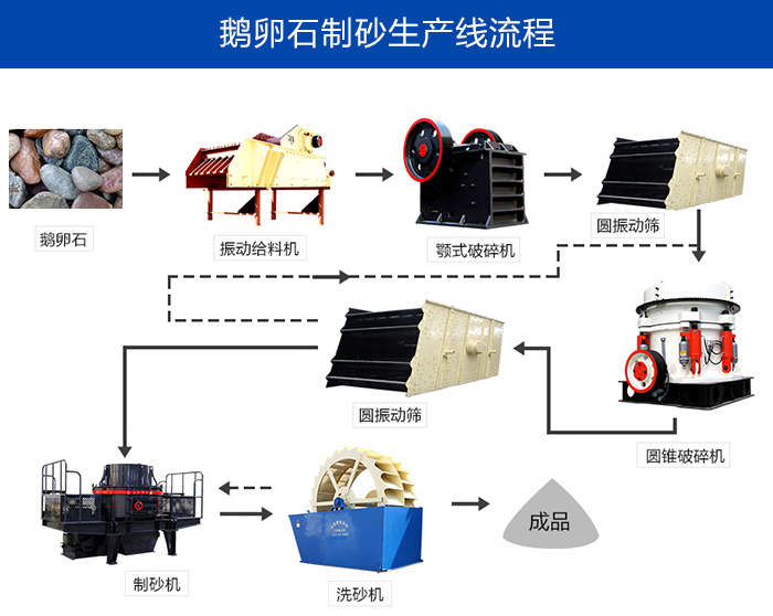 河卵石制砂生产流程