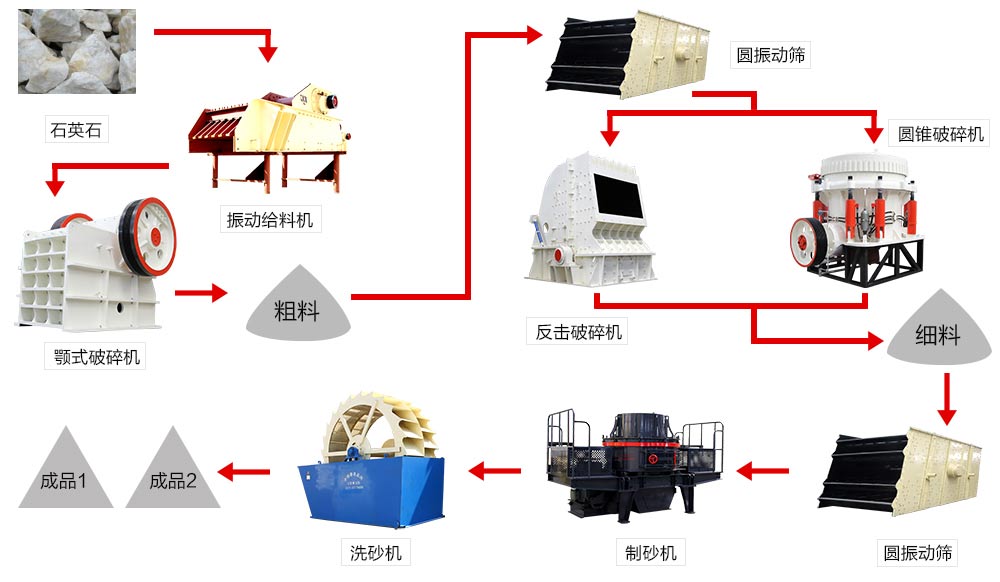 机制砂生产线设备配置