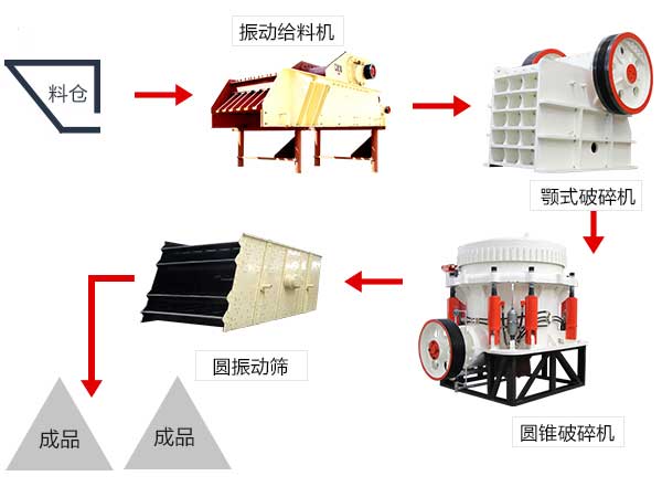 铁矿石破碎生产线设备配置